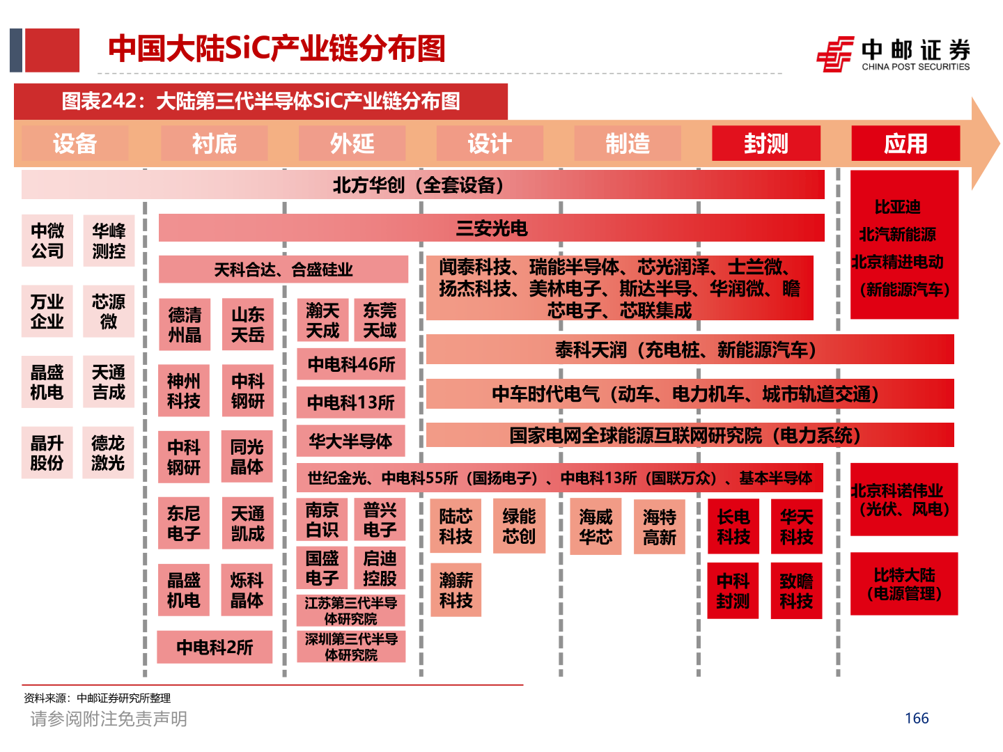 谁能回答中国大陆SiC产业链分布图
