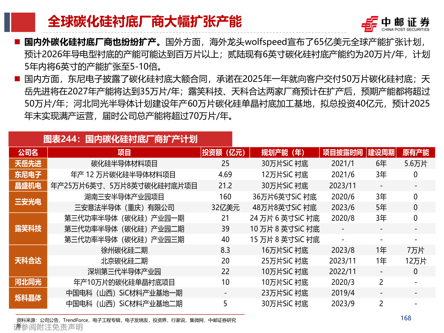 谁能回答全球碳化硅衬底厂商大幅扩张产能