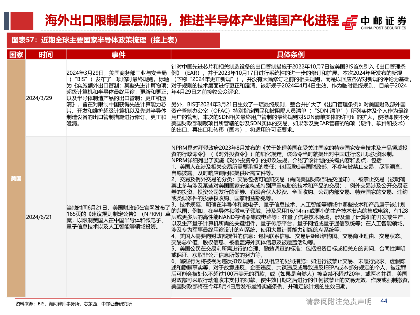 想问下各位网友海外出口限制层层加码，推进半导体产业链国产化进程
