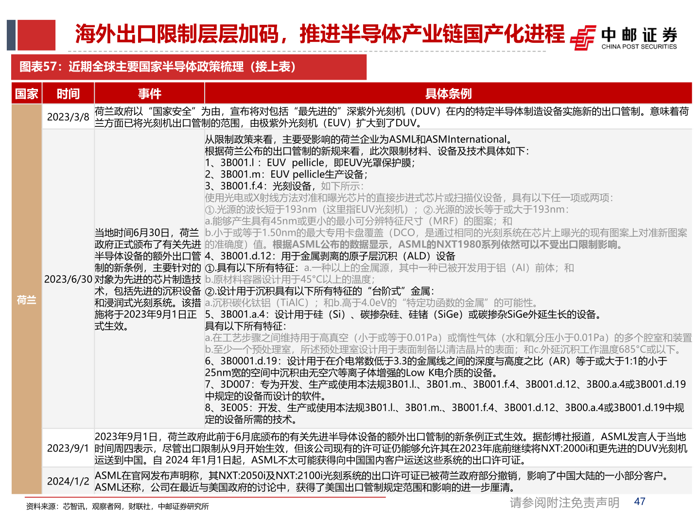 咨询大家海外出口限制层层加码，推进半导体产业链国产化进程