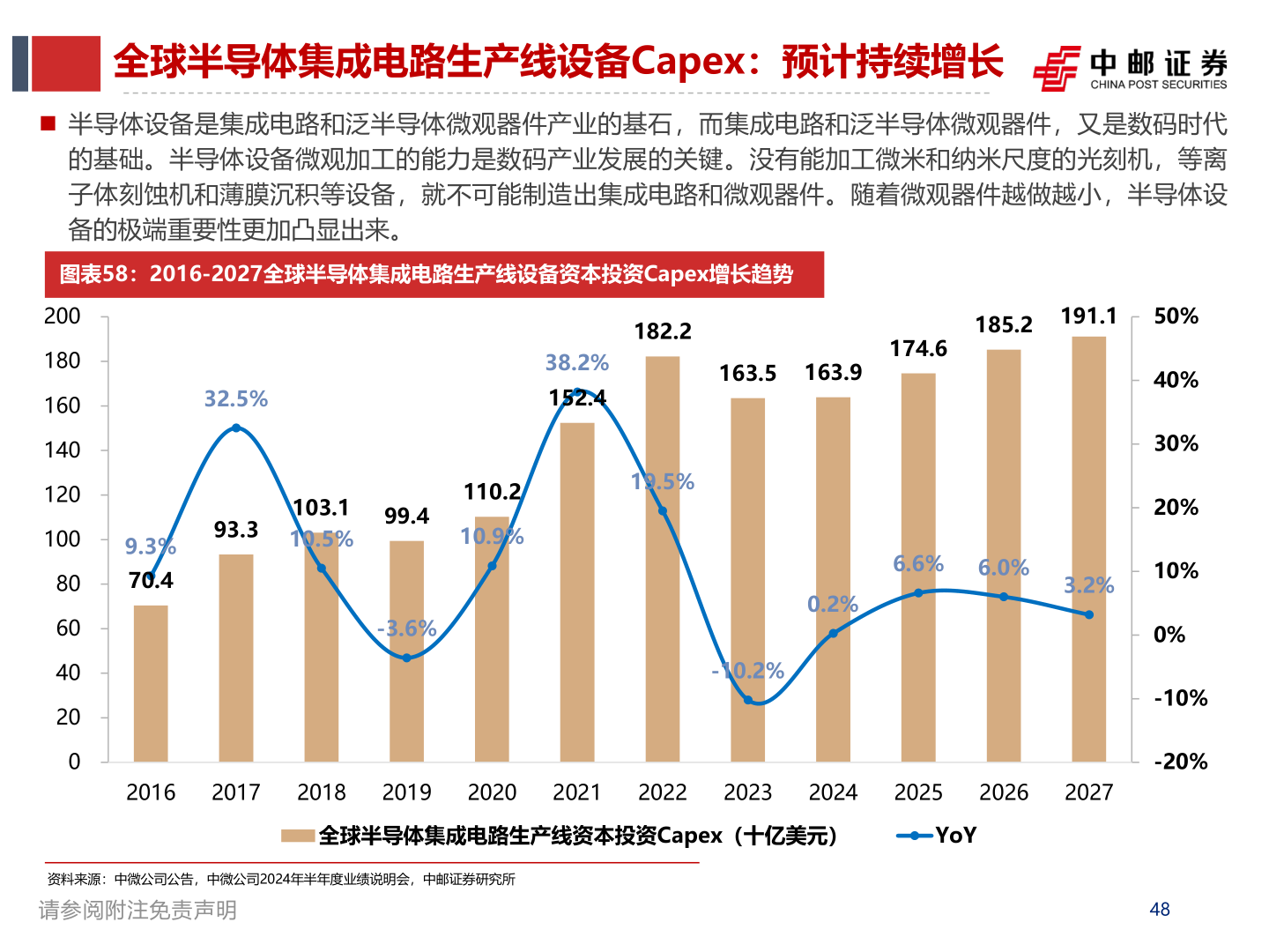 咨询下各位全球半导体集成电路生产线设备Capex：预计持续增长