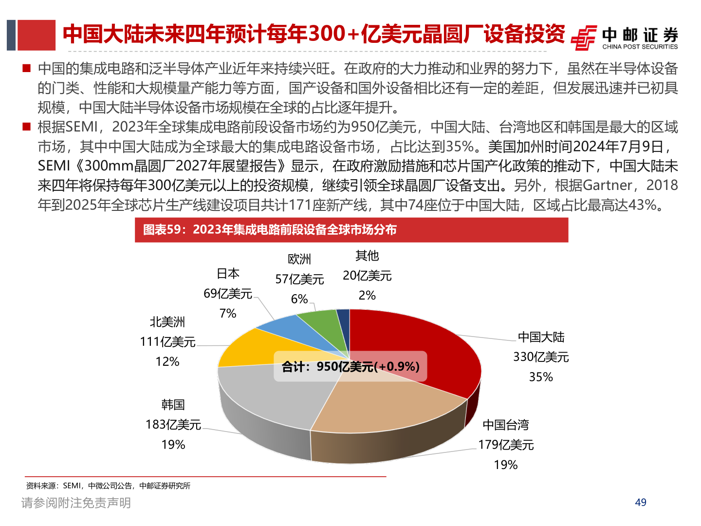 咨询大家中国大陆未来四年预计每年300+亿美元晶圆厂设备投资
