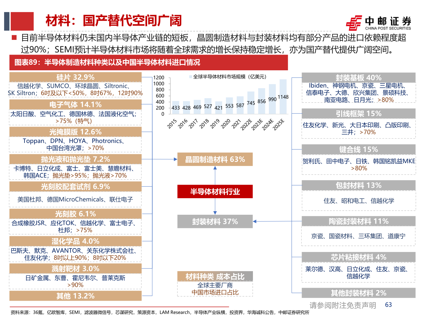 想关注一下材料：国产替代空间广阔