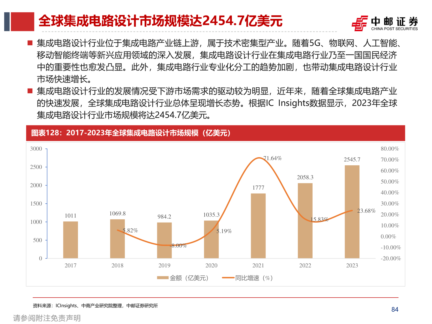 咨询大家全球集成电路设计市场规模达2454.7亿美元