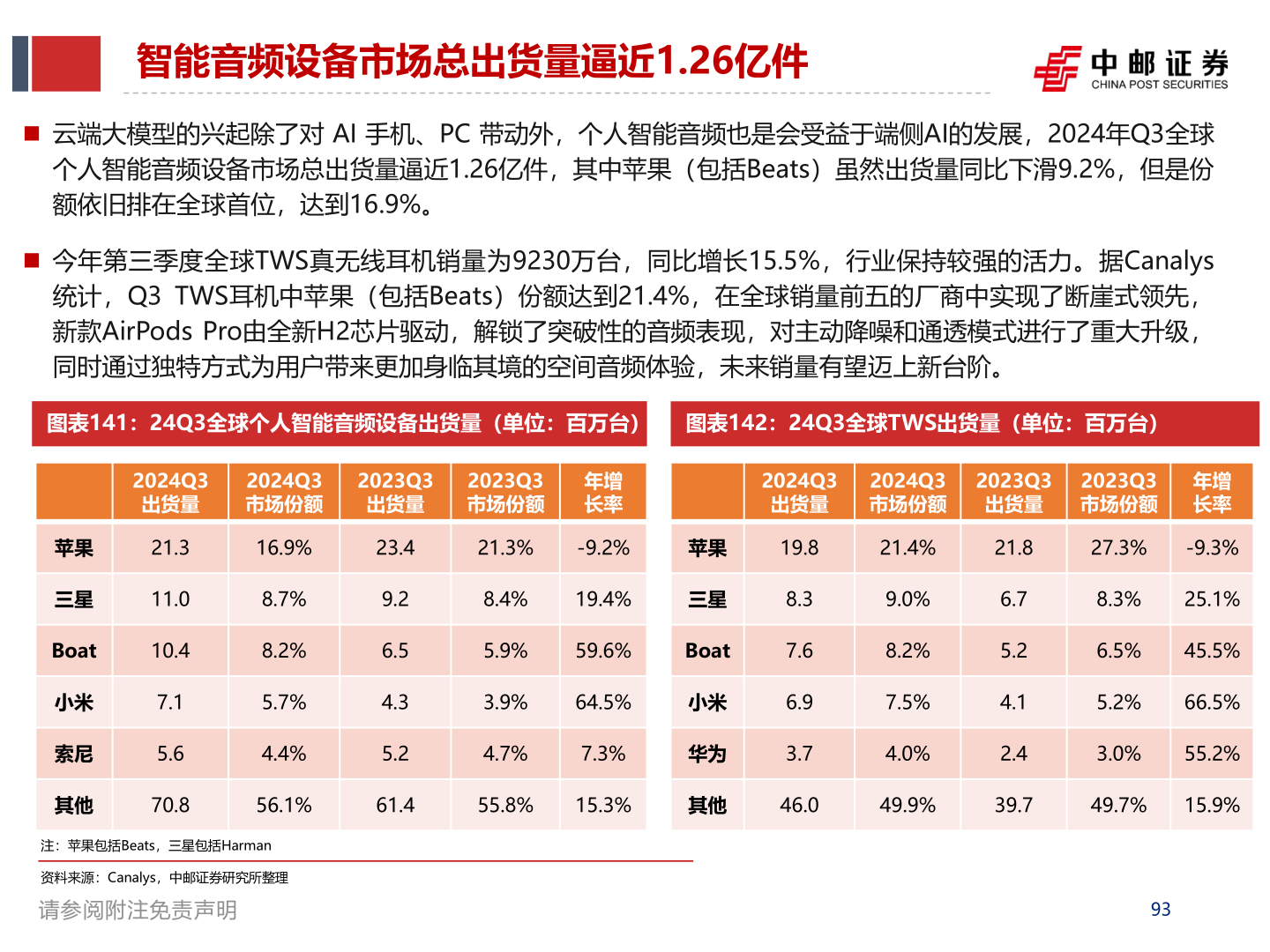 请问一下智能音频设备市场总出货量逼近1.26亿件