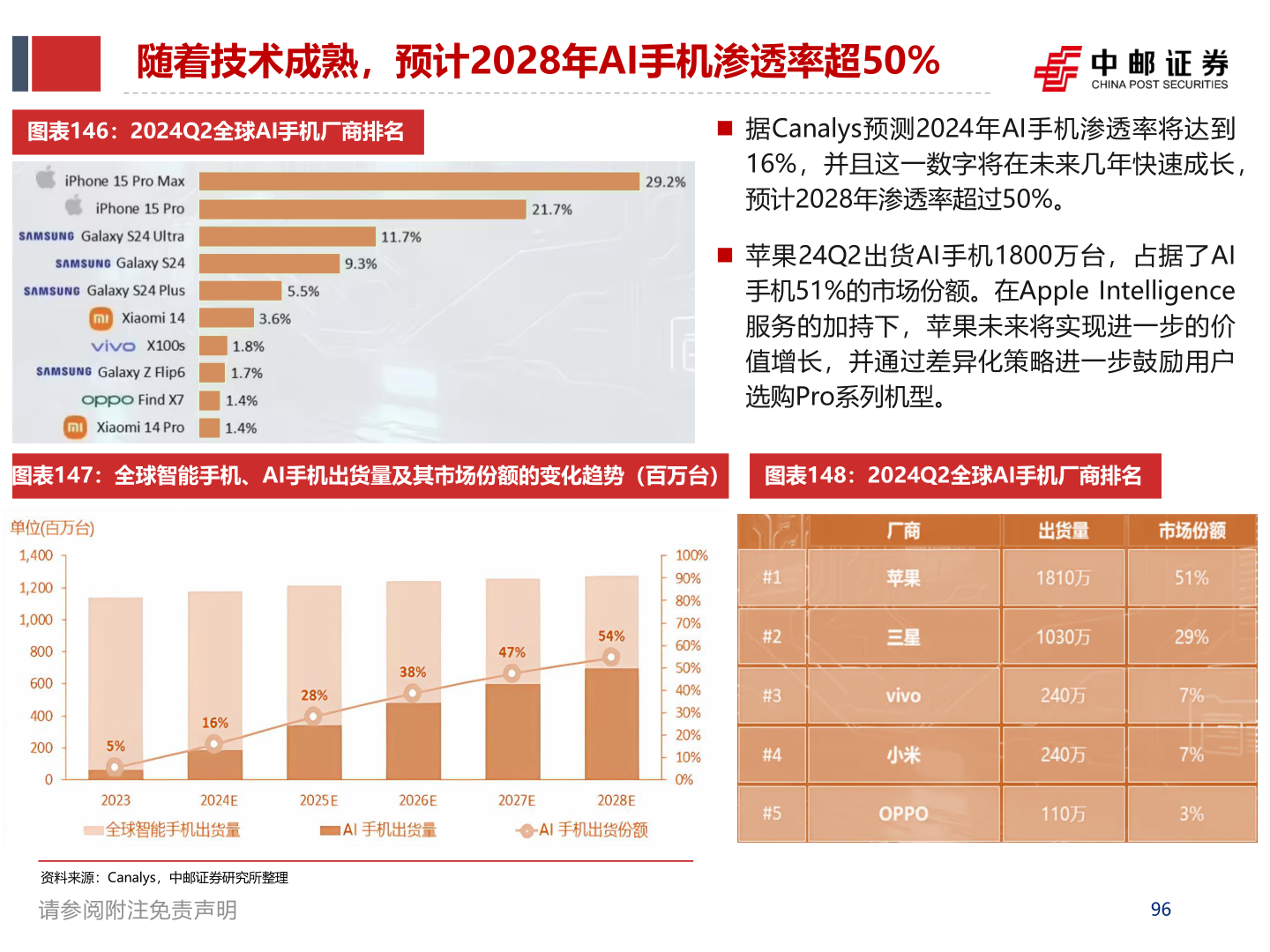 如何才能随着技术成熟，预计2028年AI手机渗透率超50%