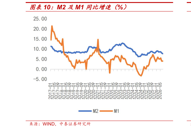 请问一下M2 及M1 同比增速（%）