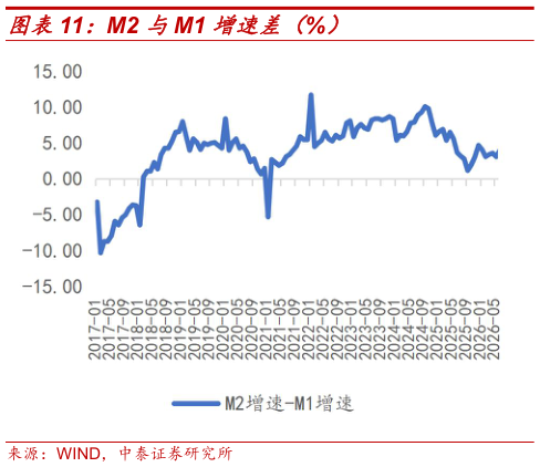 请问一下M2 与M1 增速差（%）