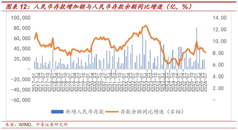 我想了解一下人民币存款增加额与人民币存款余额同比增速（亿，%）