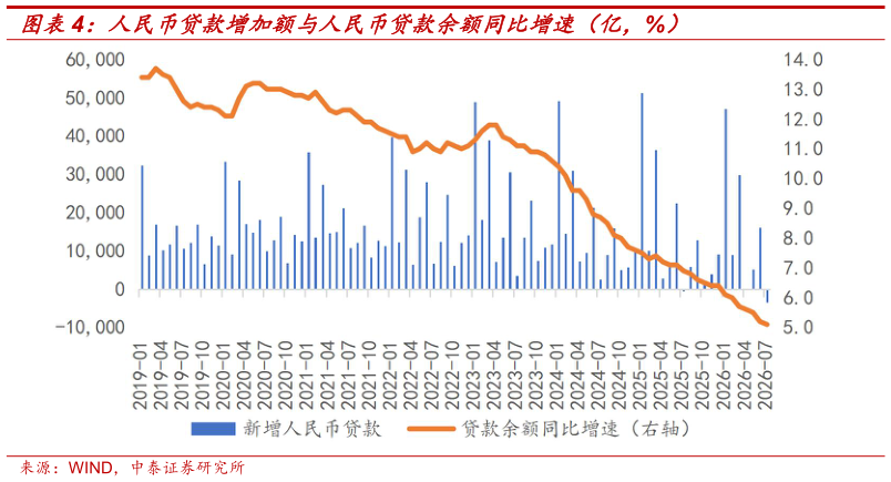 如何了解人民币贷款增加额与人民币贷款余额同比增速（亿，%）