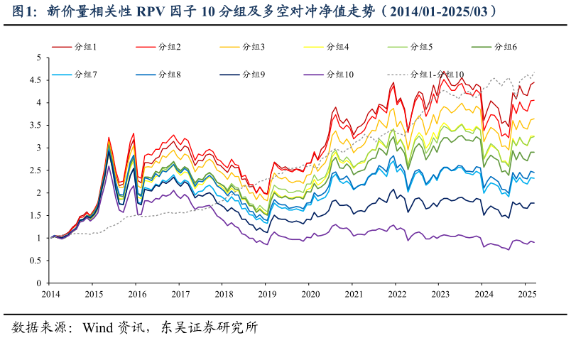 如何了解新价量相关性 RPV 因子 10 分组及多空对冲净值走势（201401-202503）