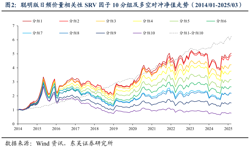 咨询下各位聪明版日频价量相关性 SRV 因子 10 分组及多空对冲净值走势（201401-202503）