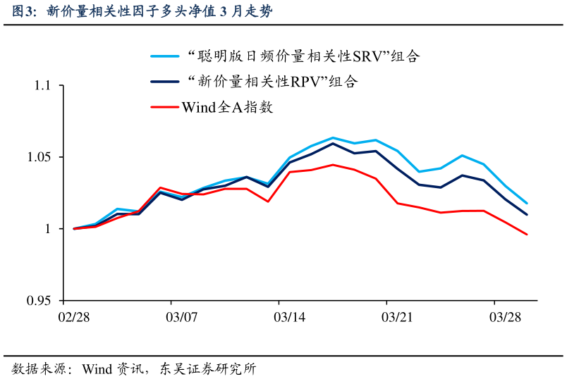 你知道新价量相关性因子多头净值 3 月走势