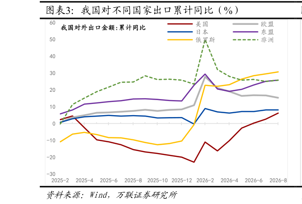 谁知道我国对不同国家出口累计同比（%）