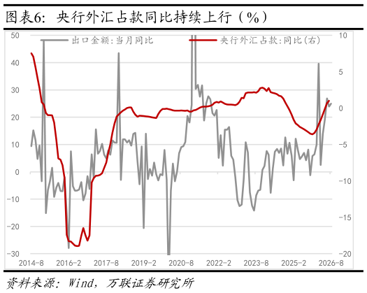 如何才能央行外汇占款同比持续上行（%）