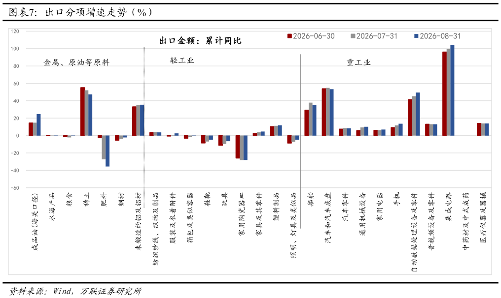 如何了解出口分项增速走势（%）