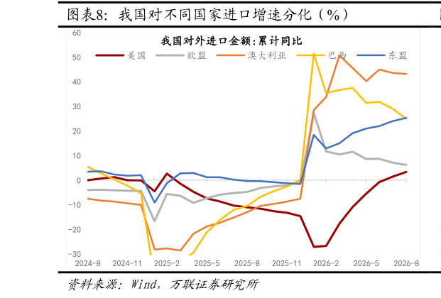 一起讨论下我国对不同国家进口增速分化（%）