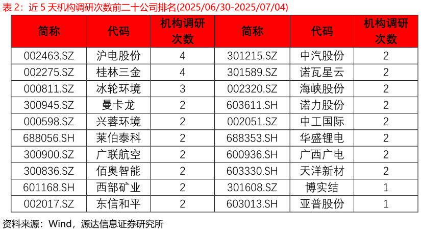 请问一下近 5 天机构调研次数前二十公司排名20250630-20250704