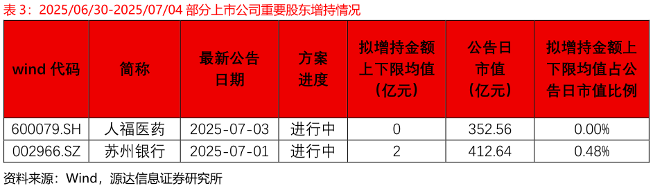 咨询大家20250630-20250704 部分上市公司重要股东增持情况