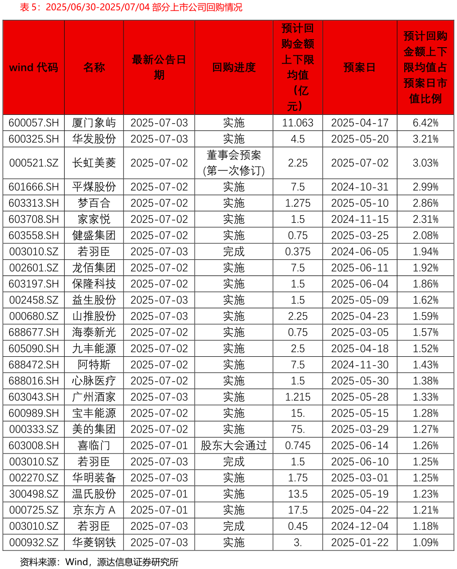 怎样理解20250630-20250704 部分上市公司回购情况