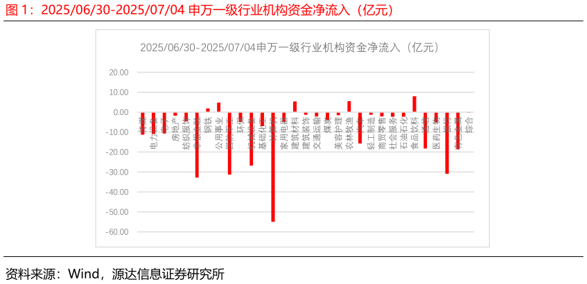 如何看待20250630-20250704 申万一级行业机构资金净流入（亿元）