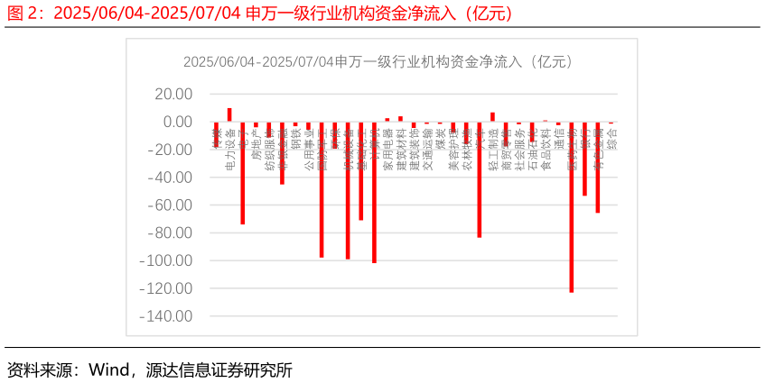 谁能回答20250604-20250704 申万一级行业机构资金净流入（亿元）
