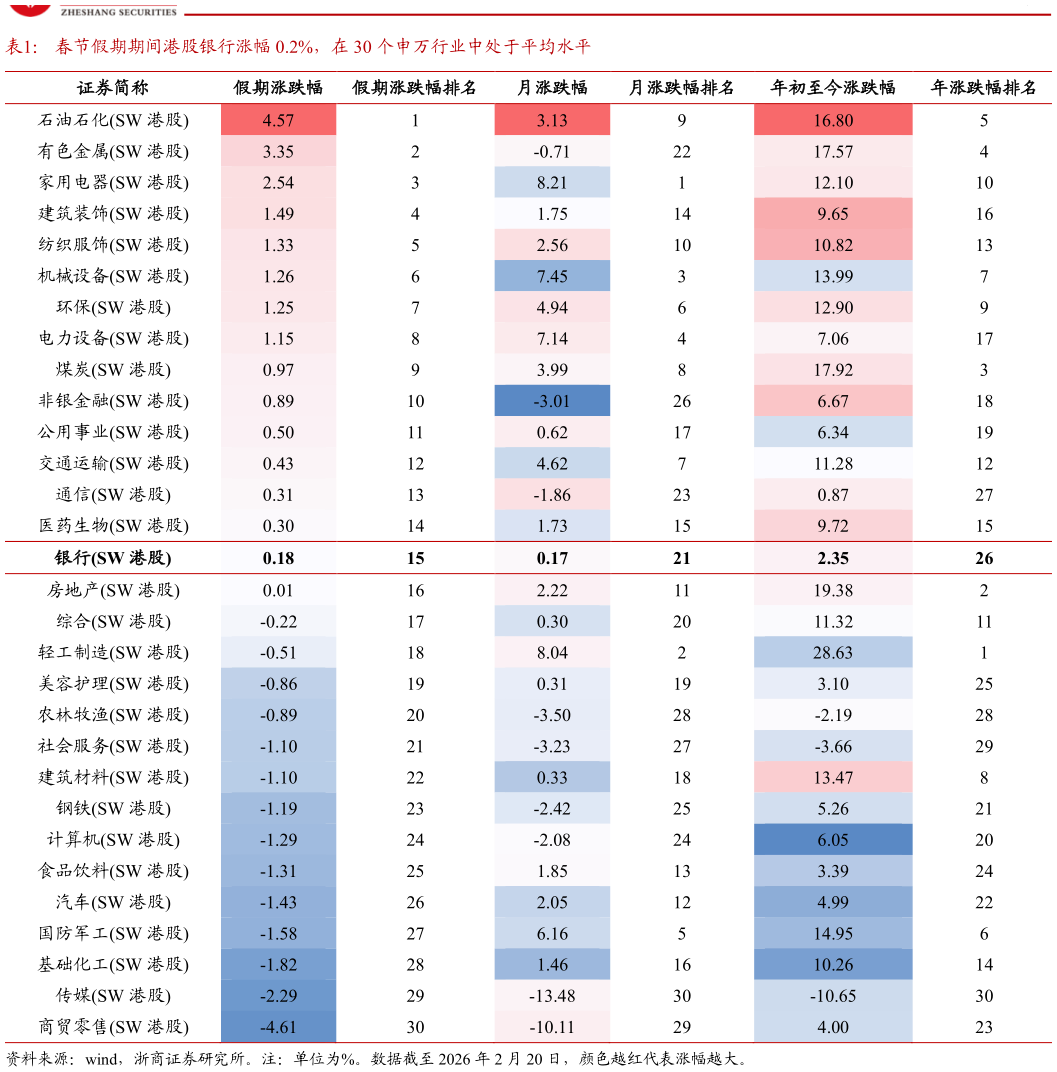 谁知道春节假期期间港股银行涨幅 0.2%，在 30 个申万行业中处于平均水平