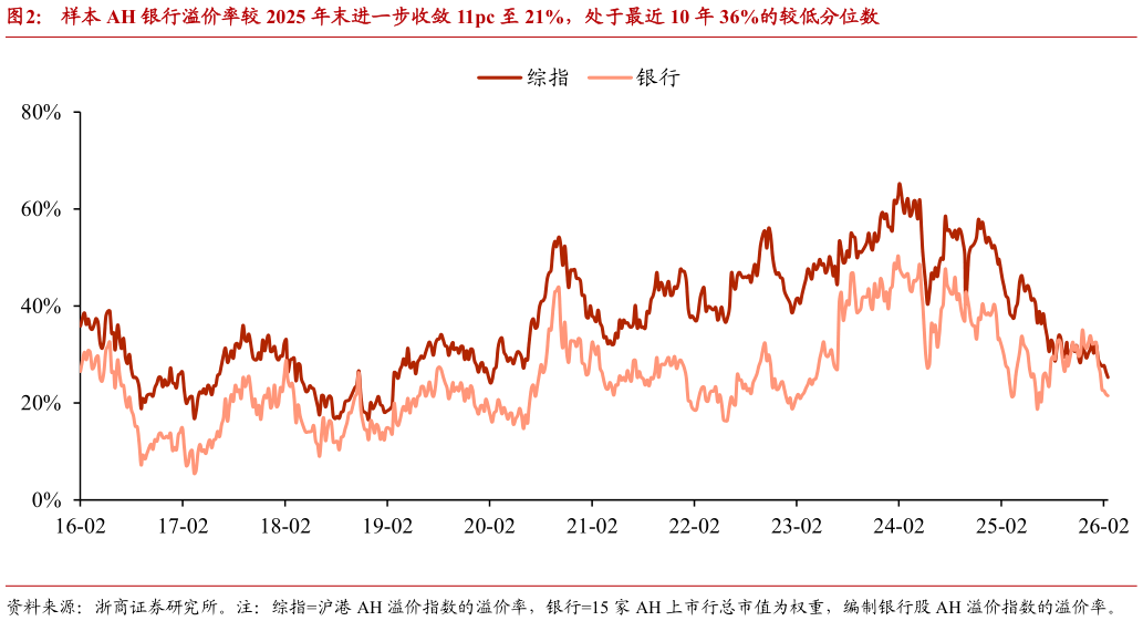 各位网友请教一下样本 AH 银行溢价率较 2025 年末进一步收敛 11pc 至 21%，处于最近 10 年 36%的较低分位数