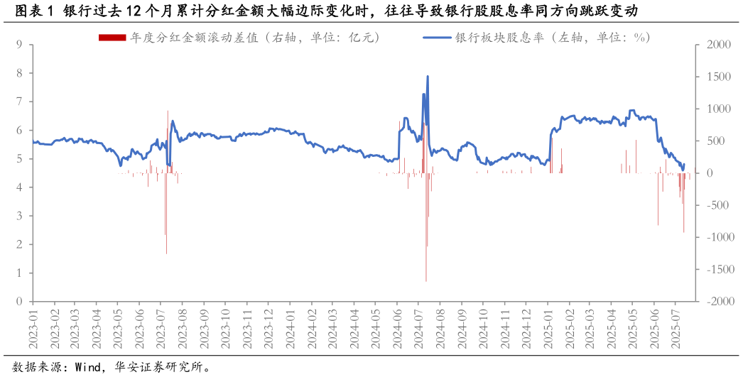 一起讨论下银行过去 12 个月累计分红金额大幅边际变化时，往往导致银行股股息率同方向跳跃变动