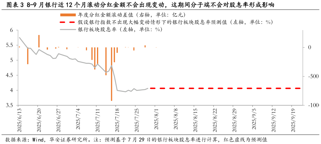 请问一下8-9 月银行近 12 个月滚动分红金额不会出现变动，这期间分子端不会对股息率形成影响