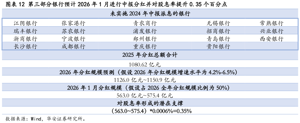 想问下各位网友第三部分银行预计 2026 年 1 月进行中报分红并对股息率提升 0.35 个百分点