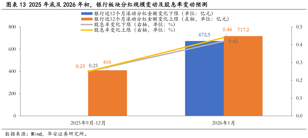 如何了解2025 年底及 2026 年初，银行板块分红规模变动及股息率变动预测