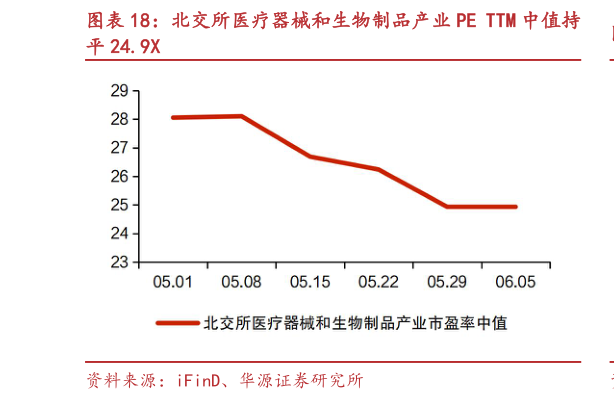 如何才能北交所医疗器械和生物制品产业 PE TTM 中值持