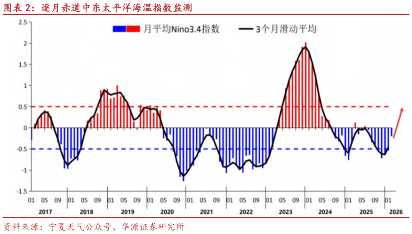 咨询下各位逐月赤道中东太平洋海温指数监测