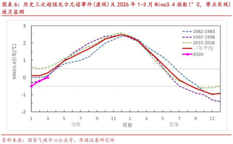 如何了解历史三次超强厄尔尼诺事件虚线及 2026 年 1-3 月 Nino3.4 指数C，带点实线