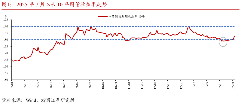 咨询下各位2025 年 7 月以来 10 年国债收益率走势