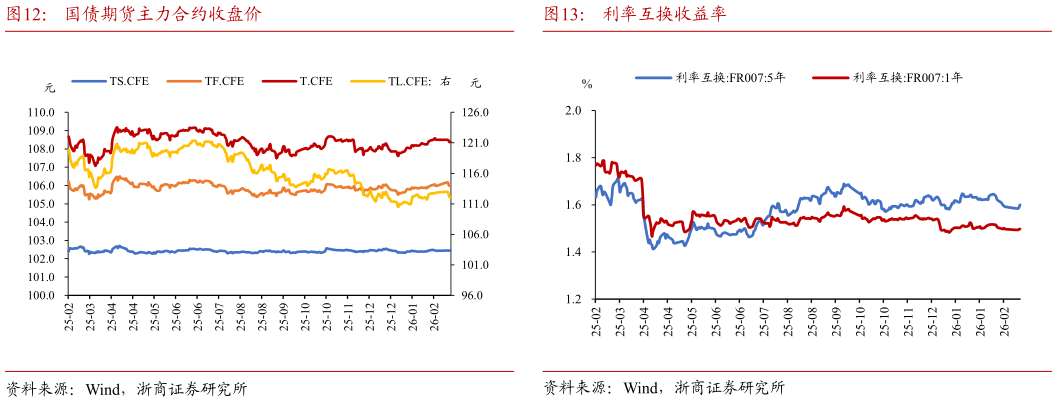 想关注一下国债期货主力合约收盘价利率互换收益率