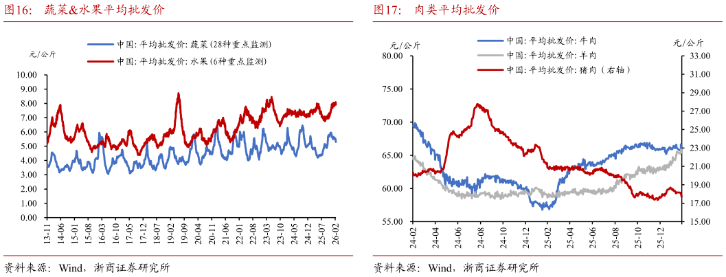 如何了解肉类平均批发价