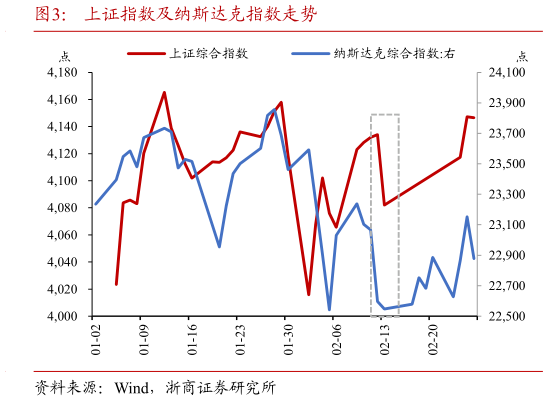 如何了解上证指数及纳斯达克指数走势
