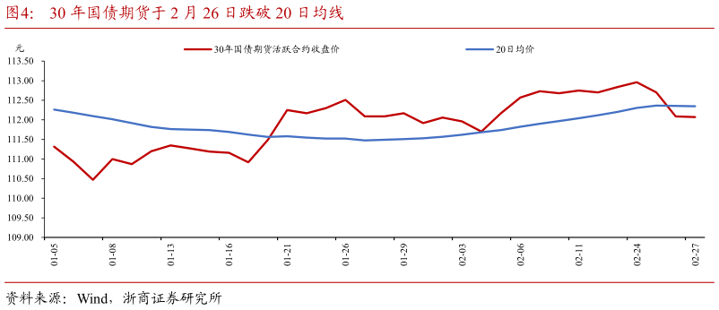如何了解30 年国债期货于 2 月 26 日跌破 20 日均线