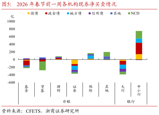 一起讨论下2026 年春节前一周各机构现券净买卖情况
