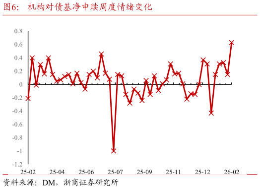 谁能回答机构对债基净申赎周度情绪变化