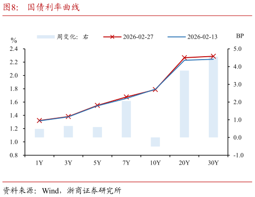 想关注一下国债利率曲线