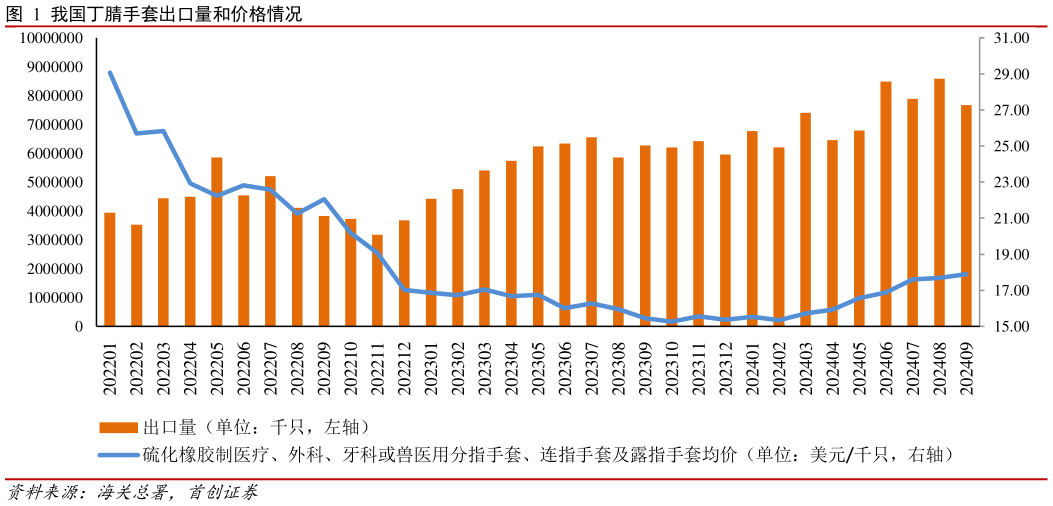 各位网友请教一下我国丁腈手套出口量和价格情况?