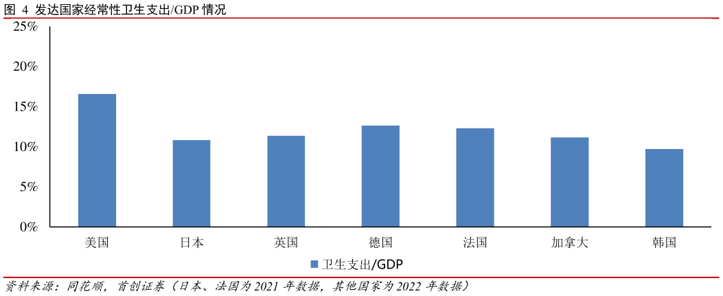 想问下各位网友发达国家经常性卫生支出GDP 情况?
