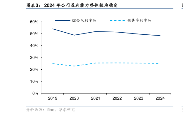 想关注一下2024 年公司盈利能力整体较为稳定