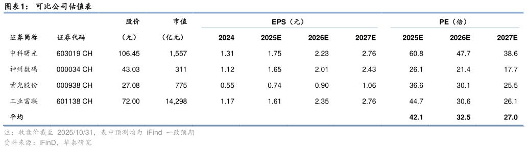 你知道可比公司估值表