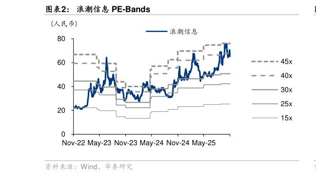 谁能回答浪潮信息 PE-Bands