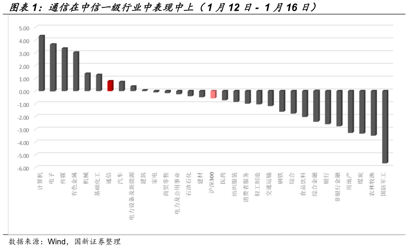 如何了解通信在中信一级行业中表现中上( 1 月12 日 - 1 月16 日)?