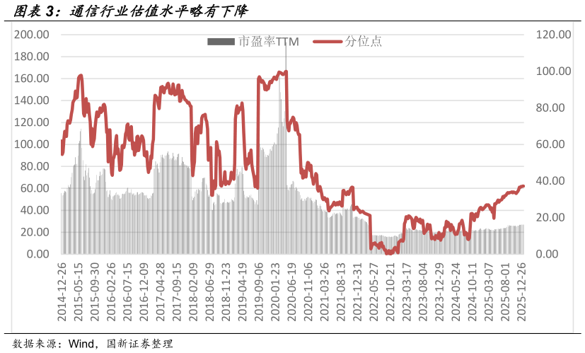 谁知道通信行业估值水平略有下降?